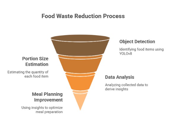 food waste